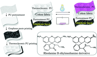 Graphical abstract: A graphene-based electro-thermochromic textile display