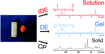 Graphical abstract: Expanding current applications and permitting the analysis of larger intact samples by means of a 7 mm CMP–NMR probe