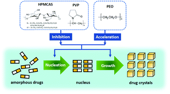 Graphical abstract: Effect of polymeric excipients on nucleation and crystal growth kinetics of amorphous fluconazole