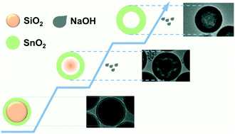 Graphical abstract: Synthesis, structural evolution, and optical properties of SnO2 hollow microspheres with manageable shell thickness