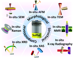 Graphical abstract: Evaluating the effectiveness of in situ characterization techniques in overcoming mechanistic limitations in lithium–sulfur batteries