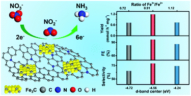 Graphical abstract: Boosting NH3 production from nitrate electroreduction via electronic structure engineering of Fe3C nanoflakes