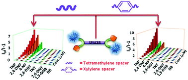 Graphical abstract: Quinoline-tagged fluorescent organic probes for sensing of nitro-phenolic compounds and Zn2+ ions at the ppb level