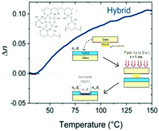 Graphical abstract: Planar refractive index patterning through microcontact photo-thermal annealing of a printable organic/inorganic hybrid material