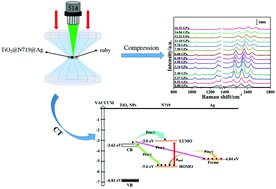 Graphical abstract: An investigation of the effect of high-pressure on charge transfer in dye-sensitized solar cells based on surface-enhanced Raman spectroscopy