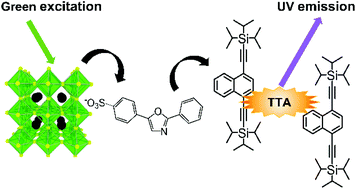 Graphical abstract: Green-to-UV photon upconversion enabled by new perovskite nanocrystal-transmitter-emitter combination