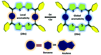 Graphical abstract: Reversible redox switching between local and global aromaticity for core-modified expanded carbaisophlorinoids