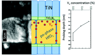 Graphical abstract: Interplay between oxygen defects and dopants: effect on structure and performance of HfO2-based ferroelectrics