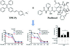 Graphical abstract: Photodynamic antitumor activity of aggregation-induced emission luminogens as chemosensitizers for paclitaxel by concurrent induction of apoptosis and autophagic cell death