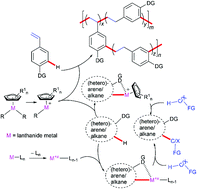 Graphical abstract: Recent progress in rare-earth metal-catalyzed sp2 and sp3 C–H functionalization to construct C–C and C–heteroelement bonds