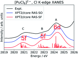 Graphical abstract: Covalency in actinide(iv) hexachlorides in relation to the chlorine K-edge X-ray absorption structure