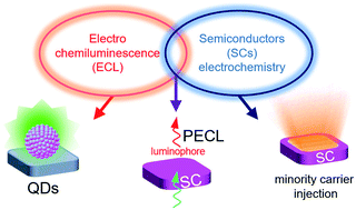 Graphical abstract: Electrochemiluminescence with semiconductor (nano)materials
