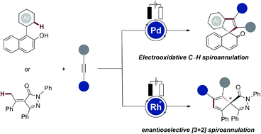Graphical abstract: Electrooxidative palladium- and enantioselective rhodium-catalyzed [3 + 2] spiroannulations