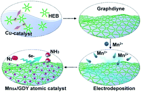 Graphical abstract: High-loading metal atoms on graphdiyne for efficient nitrogen fixation to ammonia