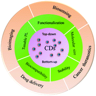 Graphical abstract: Carbon dots: synthesis, properties and biomedical applications