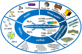 Graphical abstract: Recent advances in colorimetric sensors based on nanozymes with peroxidase-like activity