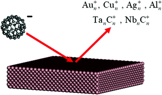 Graphical abstract: Velocity correlated emission of secondary clusters by a single surface impact of a polyatomic ion: a new mechanism of cluster emission and subpicosecond probing of extreme spike conditions