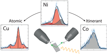 Graphical abstract: The degree of electron itinerancy and shell closing in the core-ionized state of transition metals probed by Auger-photoelectron coincidence spectroscopy