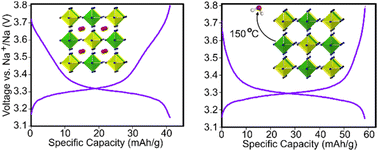 Graphical abstract: Guest water hinders sodium-ion diffusion in low-defect Berlin green cathode material