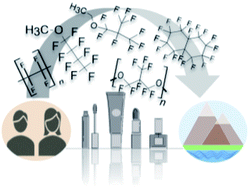 Graphical abstract: Are cosmetics a significant source of PFAS in Europe? product inventories, chemical characterization and emission estimates