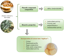 Graphical abstract: Pineapple by-products as a source of bioactive compounds with potential for industrial food application
