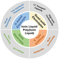 Graphical abstract: Ionic liquid/poly(ionic liquid)-based electrolytes for lithium batteries