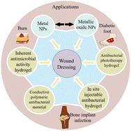 Graphical abstract: Current challenges and future applications of antibacterial nanomaterials and chitosan hydrogel in burn wound healing
