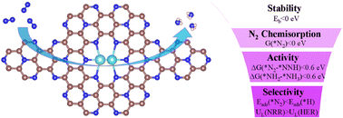 Graphical abstract: Theoretical exploration of the nitrogen fixation mechanism of two-dimensional dual-metal TM1TM2@C9N4 electrocatalysts