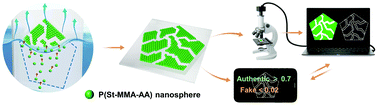 Graphical abstract: Cracking enabled unclonability in colloidal crystal patterns authenticated with computer vision