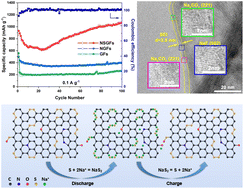 Graphical abstract: Ether-based electrolytes enable the application of nitrogen and sulfur co-doped 3D graphene frameworks as anodes in high-performance sodium-ion batteries