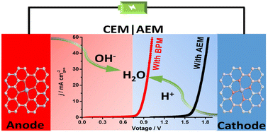 Graphical abstract: Bifunctional atomically dispersed ruthenium electrocatalysts for efficient bipolar membrane water electrolysis