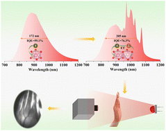 Graphical abstract: Highly efficient and thermally stable broadband NIR phosphors by rationally bridging Cr3+–Yb3+ in LiScGe2O6 for optical bioimaging