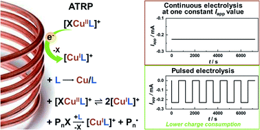 Graphical abstract: Dual electrochemical and chemical control in atom transfer radical polymerization with copper electrodes