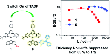 Graphical abstract: Carbazolylgold(iii) complexes with thermally activated delayed fluorescence switched on by ligand manipulation as high efficiency organic light-emitting devices with small efficiency roll-offs