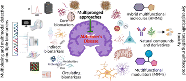Graphical abstract: Multipronged diagnostic and therapeutic strategies for Alzheimer's disease