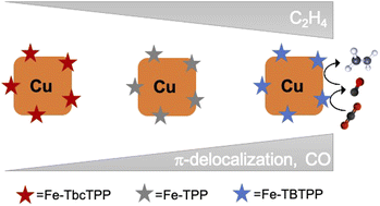 Graphical abstract: Tandem electrocatalytic CO2 reduction with Fe-porphyrins and Cu nanocubes enhances ethylene production