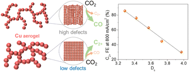 Graphical abstract: A crystal growth kinetics guided Cu aerogel for highly efficient CO2 electrolysis to C2+ alcohols