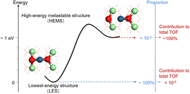 Graphical abstract: Single-atom catalysis enabled by high-energy metastable structures