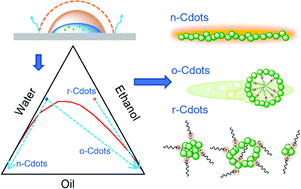 Graphical abstract: Self-assembly of carbon nanodots induced by liquid–liquid phase separation in a surface microdroplet