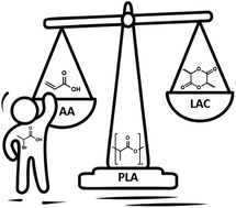 Graphical abstract: Recycling post-consumer PLA into acrylic acid or lactide using phosphonium ionic liquids