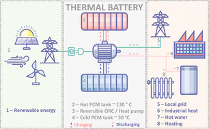 Graphical abstract: Sustainable materials for renewable energy storage in the thermal battery