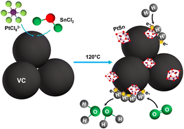 Graphical abstract: Platinum–tin as a superior catalyst for proton exchange membrane fuel cells