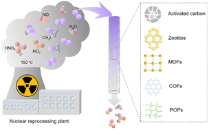 Graphical abstract: Adsorption-based capture of iodine and organic iodides: status and challenges