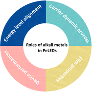 Graphical abstract: Review on the promising roles of alkali metals toward highly efficient perovskite light-emitting diodes