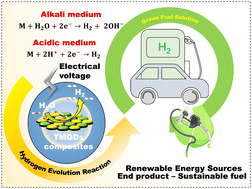 Graphical abstract: Transition metal quantum dots for the electrocatalytic hydrogen evolution reaction: recent progresses and challenges