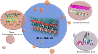 Graphical abstract: Progress on 2D–2D heterostructured hybrid materials for efficient electrocatalysis