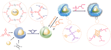 Graphical abstract: In situ grown magnetic COF@MOF with a phosphoserine anchor for in-depth N-glycopeptide analysis in serum