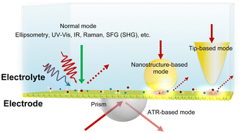 Graphical abstract: Sixty years of electrochemical optical spectroscopy: a retrospective