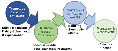 Graphical abstract: Critical issues for the deployment of plastic waste pyrolysis