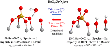 Graphical abstract: Vibrational spectroscopy of dispersed ReVIIOx sites supported on monoclinic zirconia